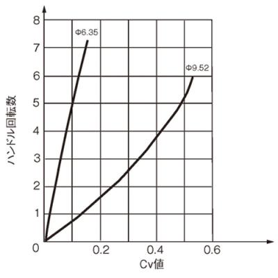 Cv 值曲线