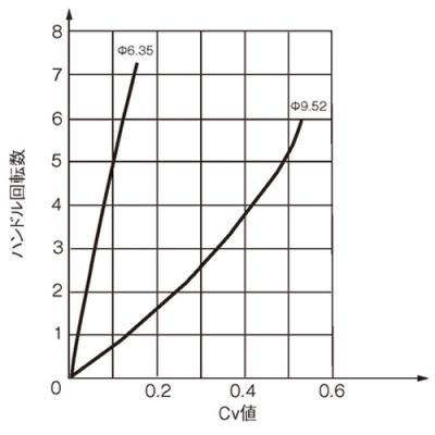 Cv値曲線
