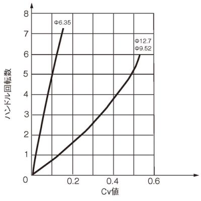 Cv 值曲线