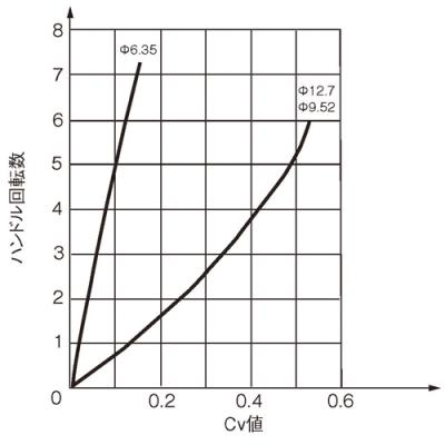 Cv値曲線