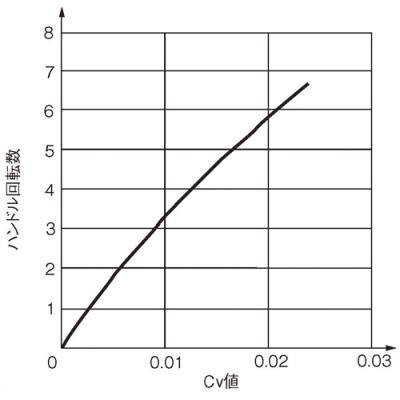 Cv値曲線