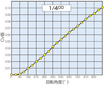 Cv値曲線