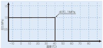 温度・圧力線図