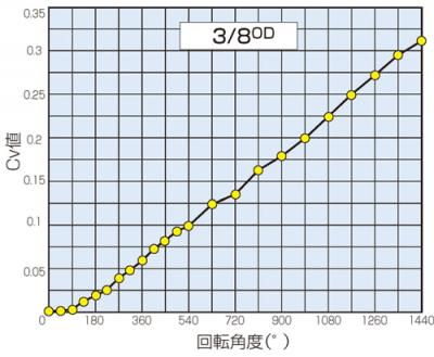 Cv値曲線