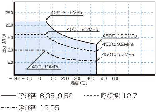 温度・圧力線図