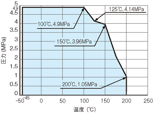 温度・圧力線図