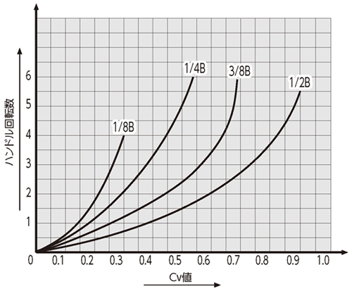 Cv値曲線