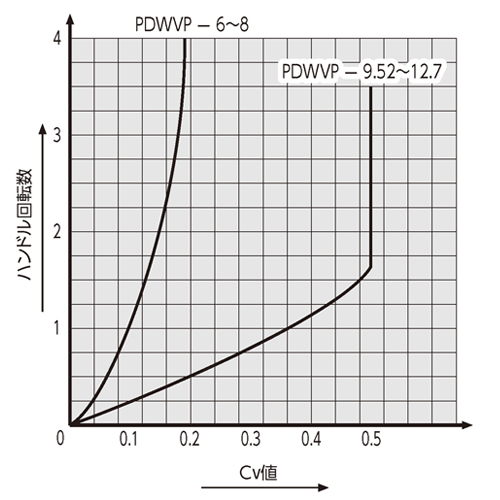 Cv値曲線