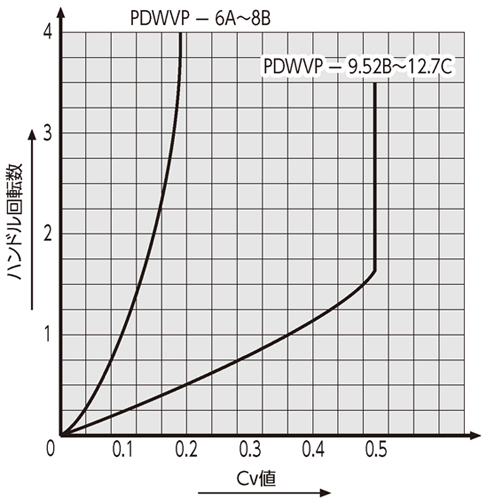 Cv値曲線
