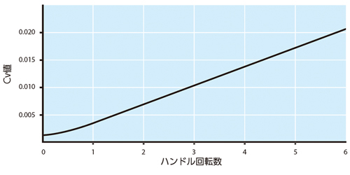 Cv値曲線
