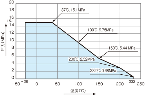 温度・圧力線図