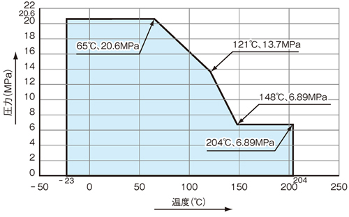 温度・圧力線図