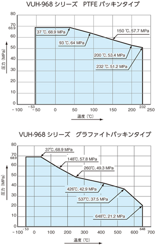 温度・圧力線図