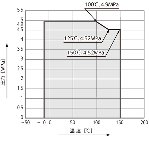 温度・圧力線図