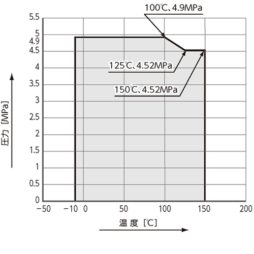 温度・圧力線図