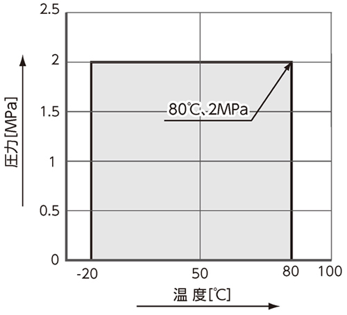 温度・圧力線図