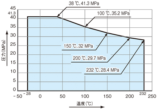 温度・圧力線図