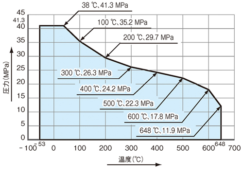 温度・圧力線図