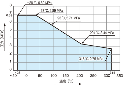 温度・圧力線図