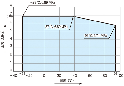 温度・圧力線図