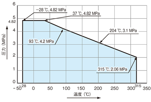 温度・圧力線図