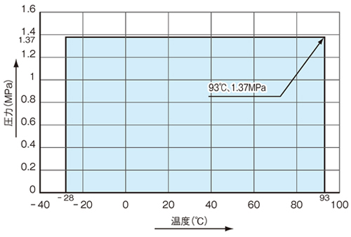 温度・圧力線図