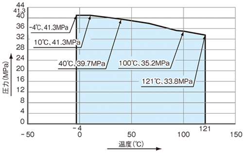 温度・圧力線図