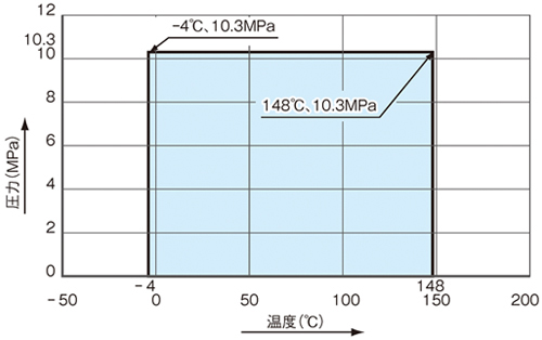 温度・圧力線図