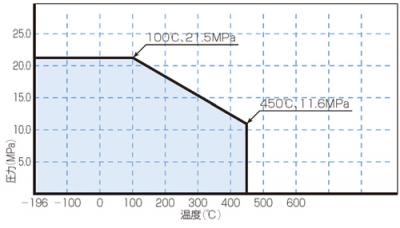 温度・圧力線図