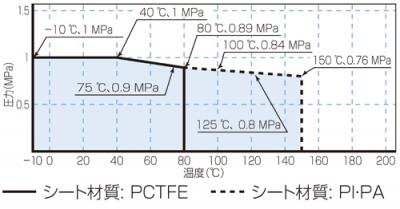 温度・圧力線図