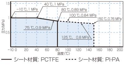 温度和压力图