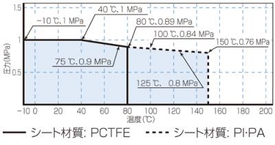 温度・圧力線図