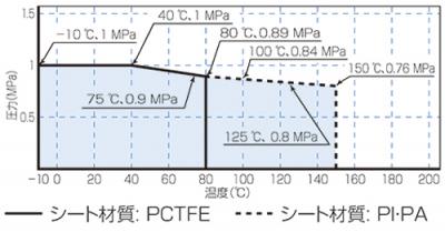 温度・圧力線図