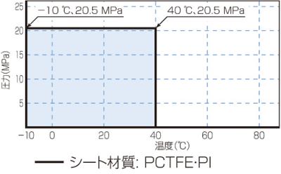 温度・圧力線図