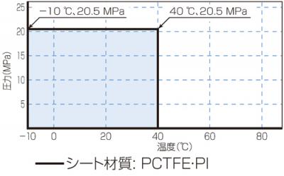 温度・圧力線図