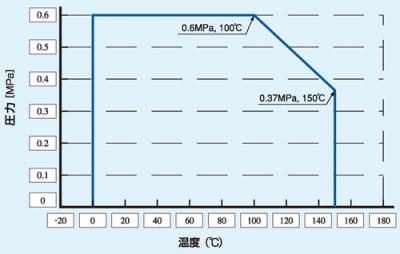 温度・圧力線図