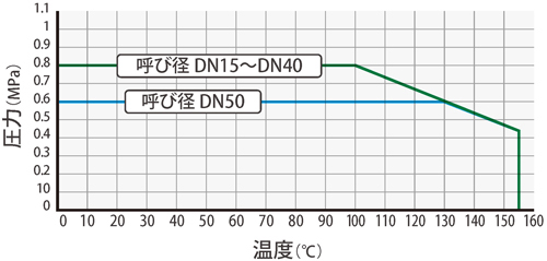 温度・圧力線図