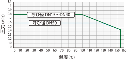 温度・圧力線図