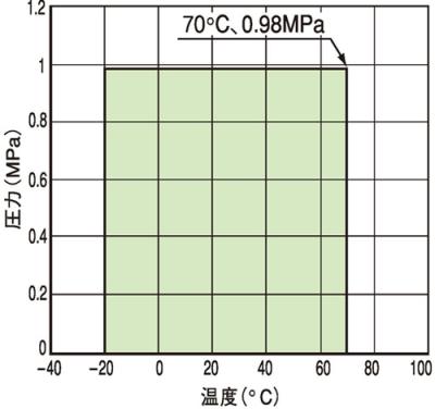 温度・圧力線図