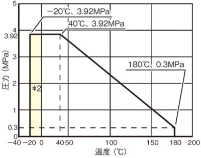 温度・圧力線図