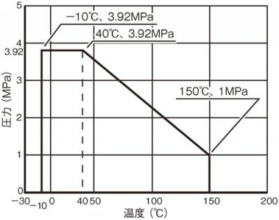 温度・圧力線図