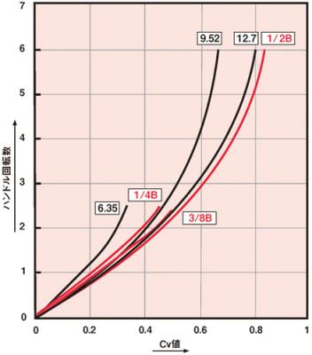 Cv値曲線