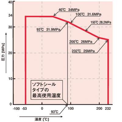 温度・圧力線図