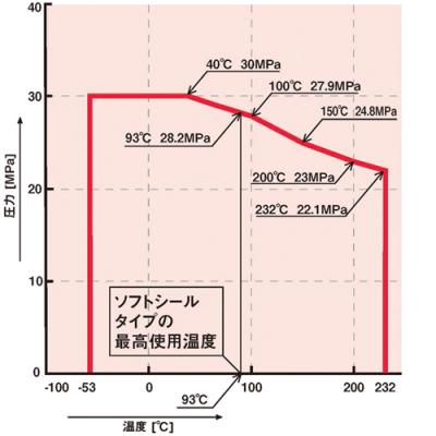 温度・圧力線図