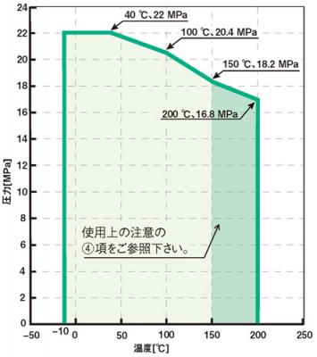 温度・圧力線図