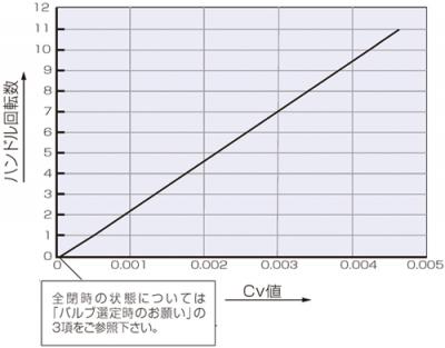 Cv値曲線