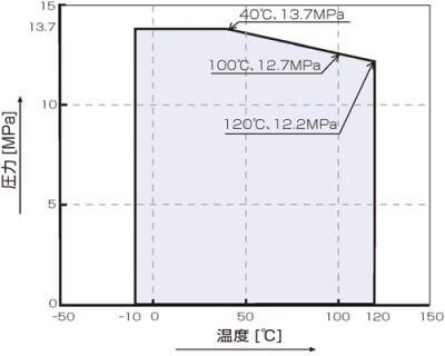 温度・圧力線図