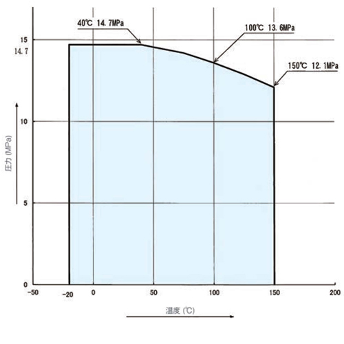 温度・圧力線図