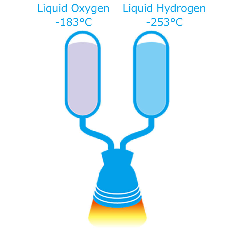 Liquid Oxygen -183℃,    Liquid Hydrogen -253℃