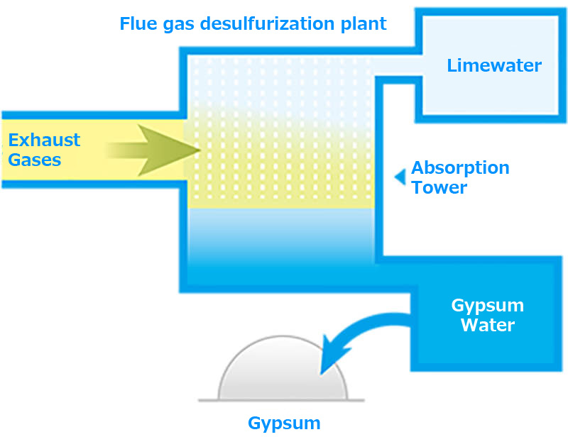 Flue gas desulfurization facility